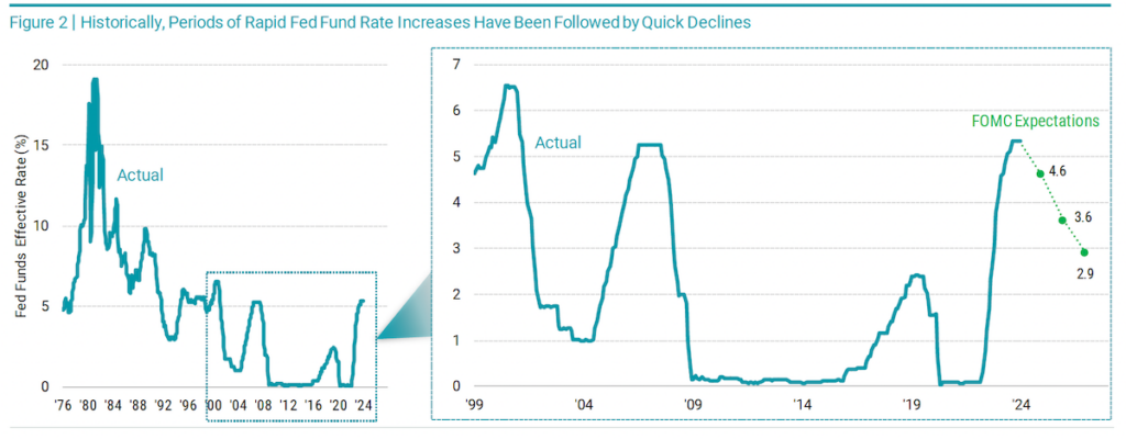 Historically, periods of rapid fed fund rate increases have been followed by quick declines